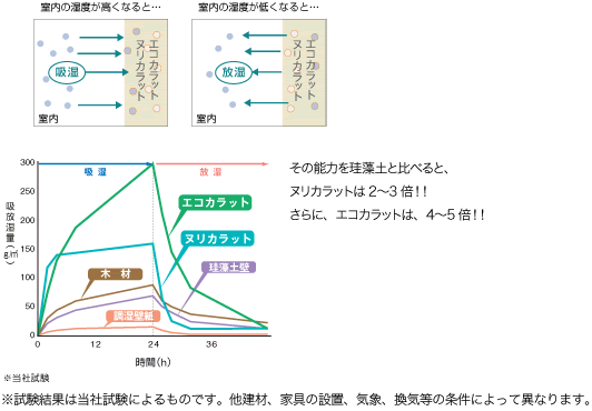 エコカラットの珪藻土との比較実験