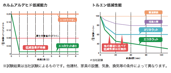 VOC低減能力