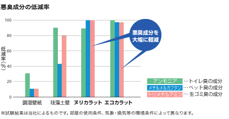 悪臭成分の低減率