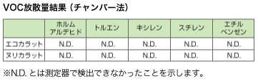 VOC放散量結果(チャンバー法)