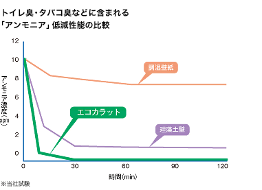 アンモニア低減性能の比較