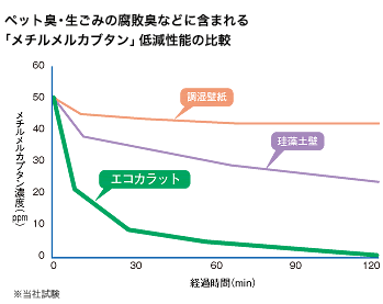 メチルメルカブタン低減性能の比較