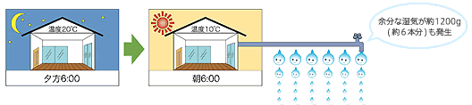 冬の湿度調節