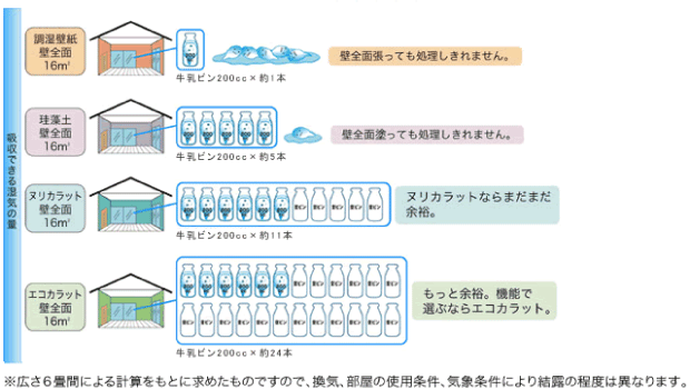 エコカラットの優れた調湿力