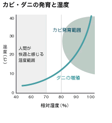 カビ・ダニの発育と湿度