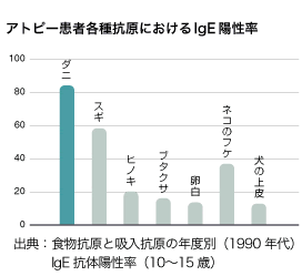 アトピー患者各種抗原におけるlgE陽性率