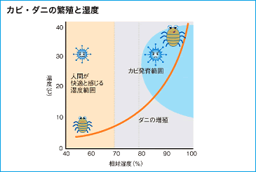 カビとダニの繁殖と湿度