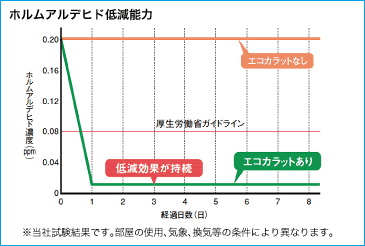 ホルムアルデヒド低減能力