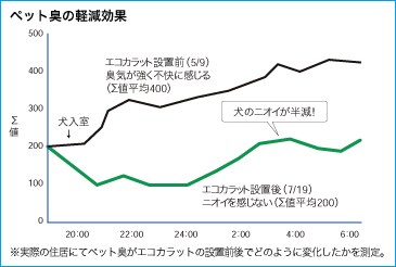 ペット臭の軽減効果