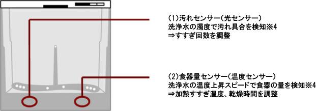 汚れセンサー(光センサー)食器量センサー(温度センサー)