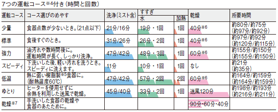 7つの運転コース