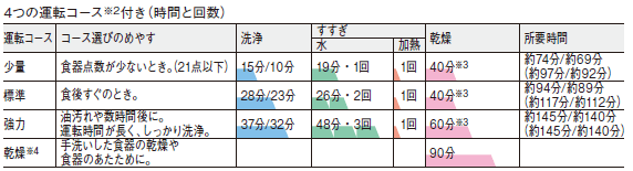 4つの運転コース