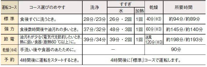 5つの運転コース