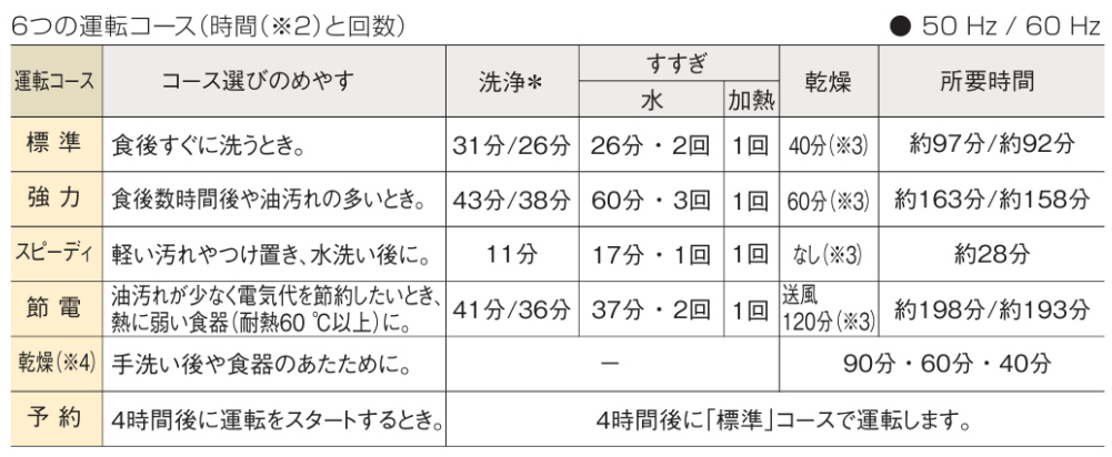 6つの運転コース