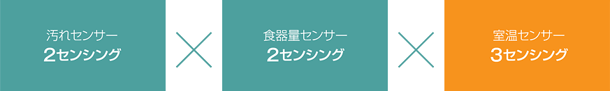 汚れセンサー(光センサー)食器量センサー(温度センサー)