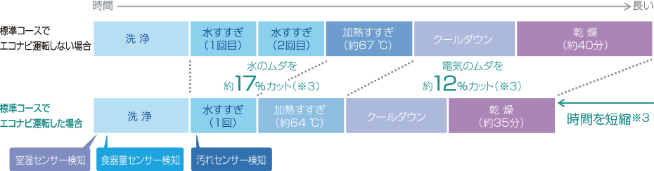 エコナビの効果