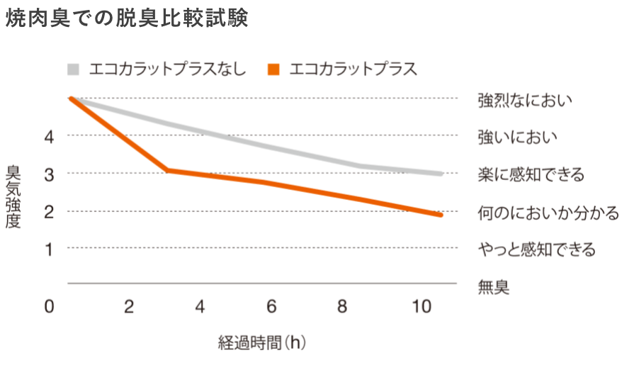 焼肉臭での脱臭比較試験