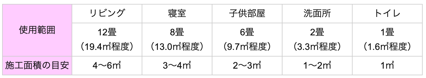エコカラットの施工面積