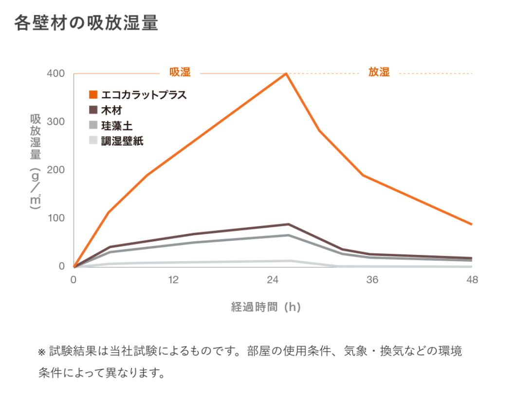 各壁材の吸放湿量