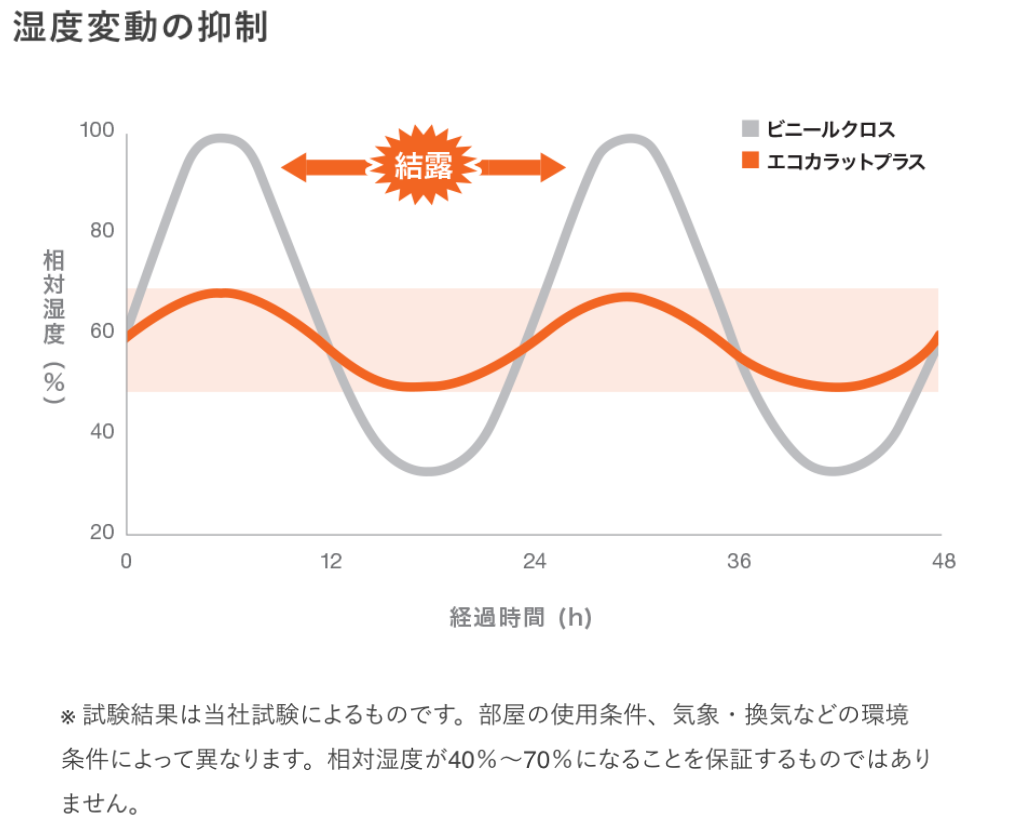 湿度変動の抑制