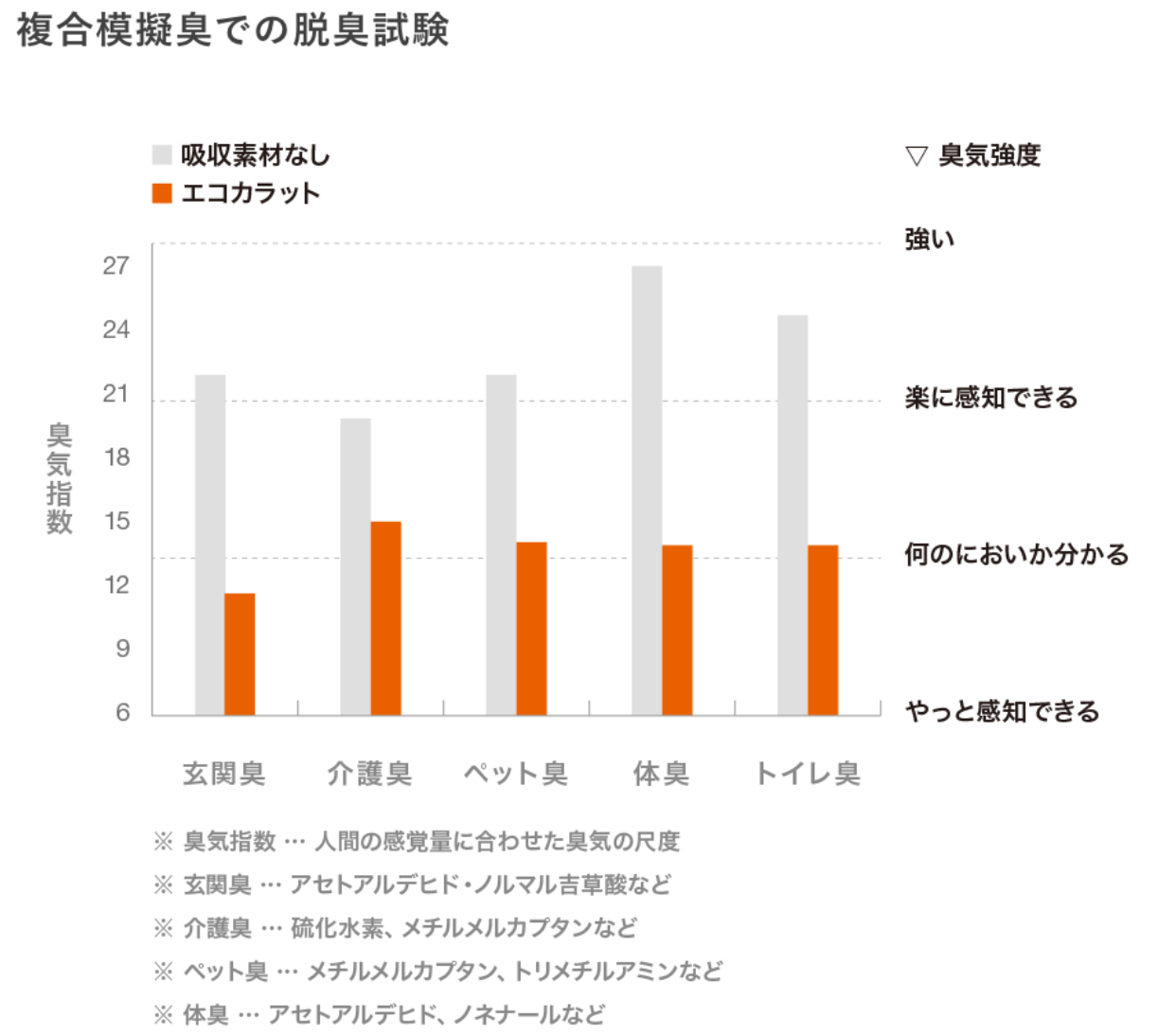 複合模擬臭での脱臭試験