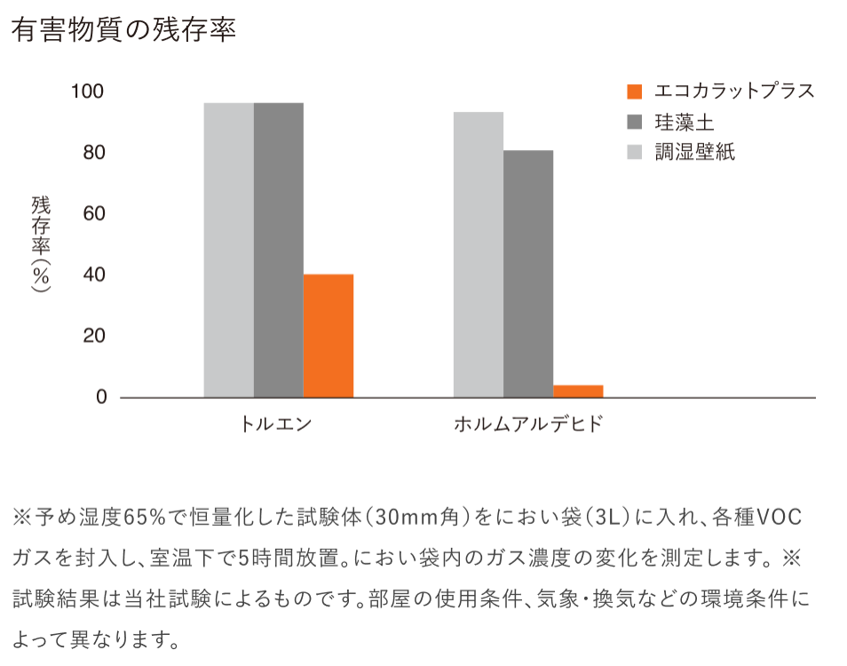 有害物質の残存率